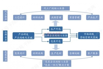 一文弄懂 設計服務如何助力傳統包裝企業適應新消費品牌時代